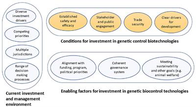 Conditions for Investment in Genetic Biocontrol of Pest Vertebrates in Australia